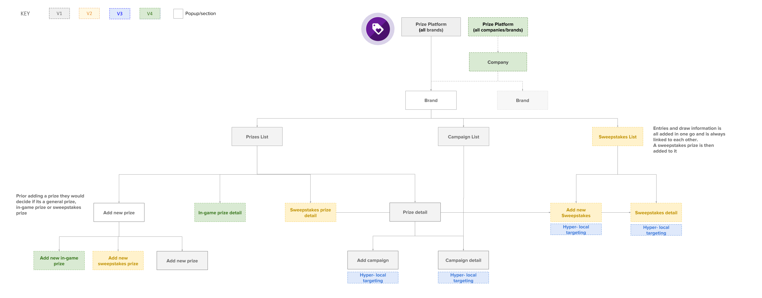Prizing-Platform-Sitemap